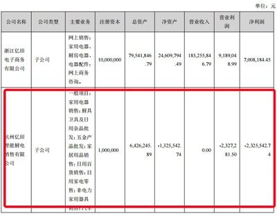 億田智能中報拆解 貨幣資金驟降四成，高定業(yè)務(wù)子公司虧損成隱憂